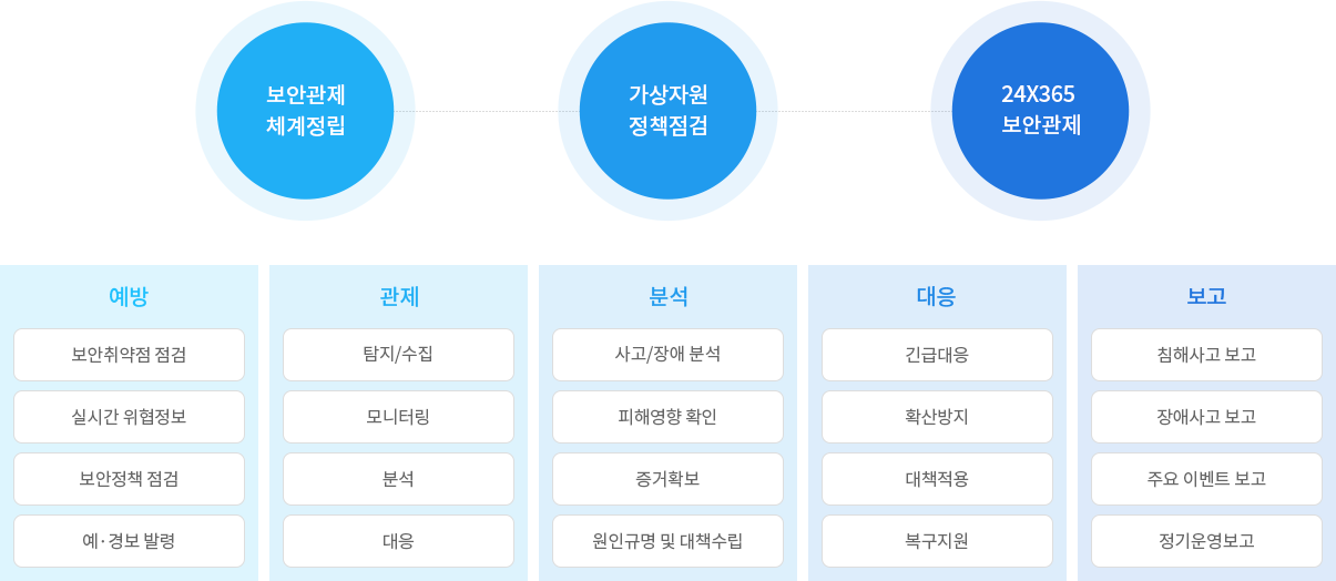클라우드 보안서비스