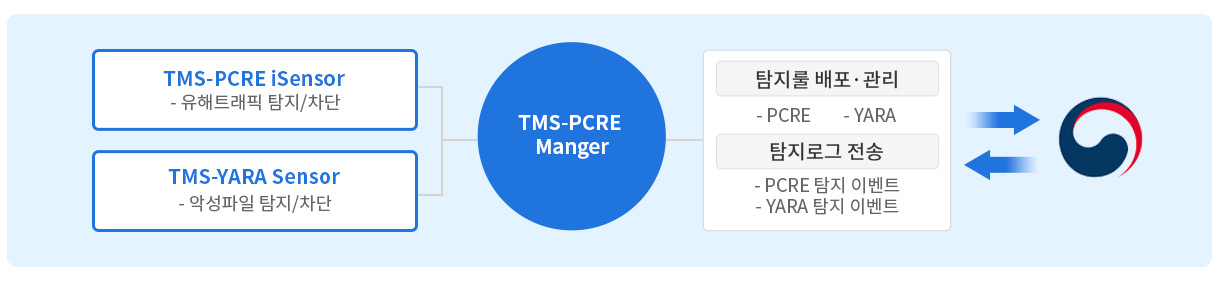 SNIPER TMS-PCRE cloud3