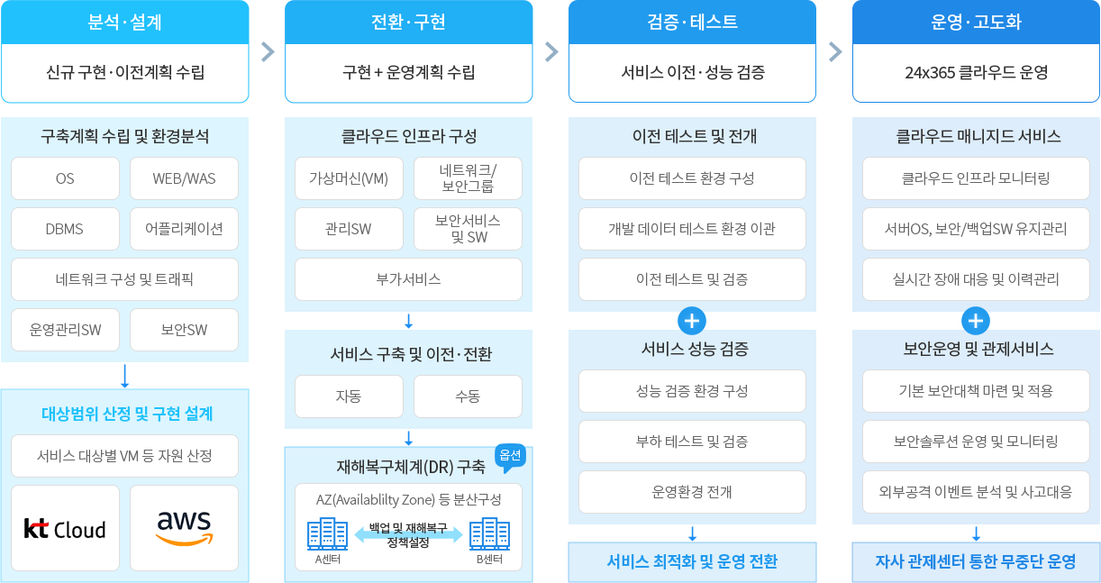 클라우드 구축 운영