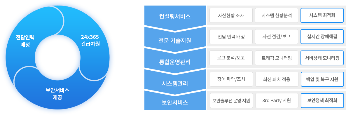 클라우드 운영 서비스