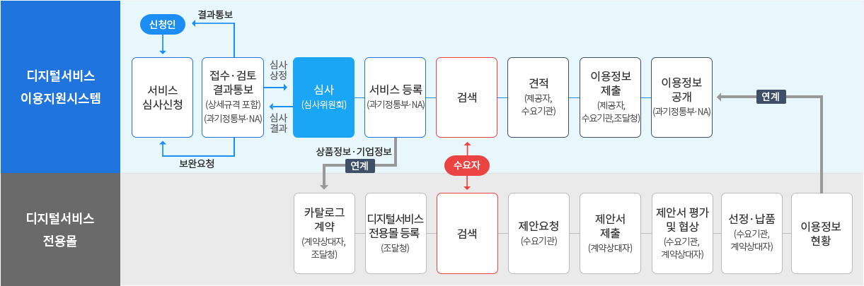 디지털서비스
