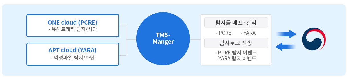 SNIPER TMS-PCRE cloud3