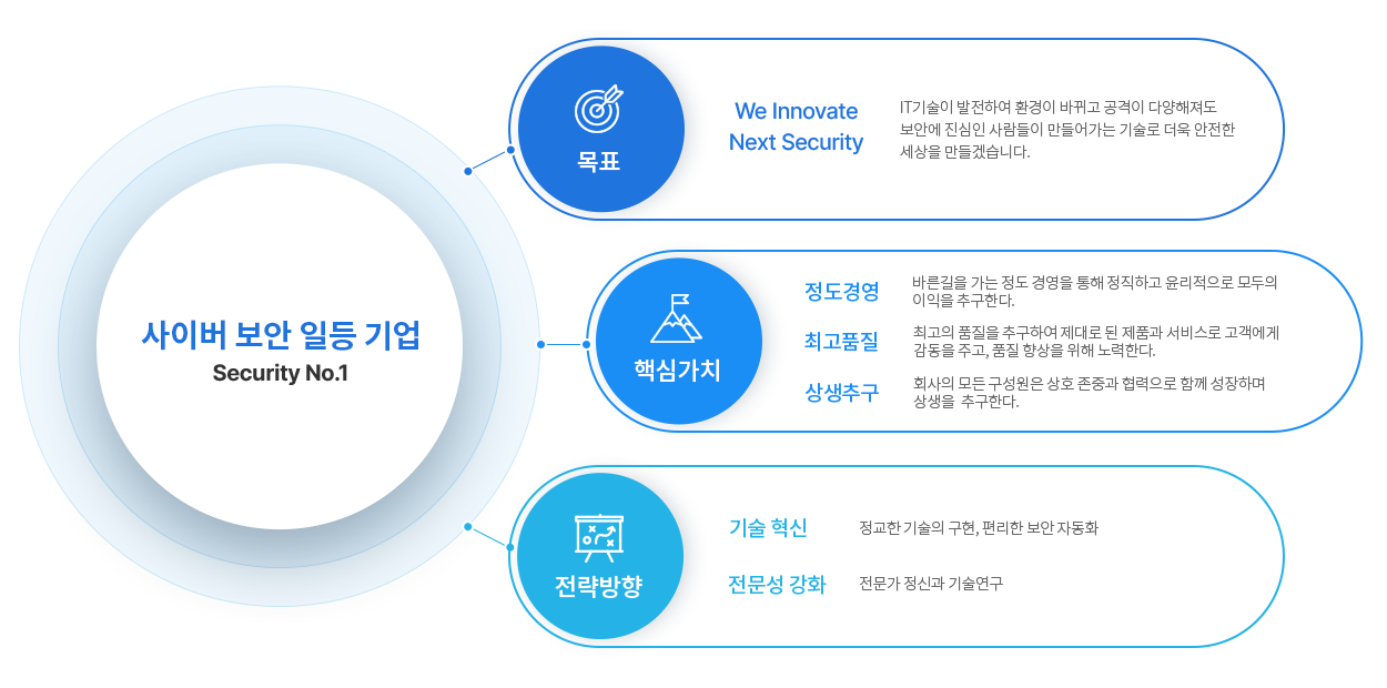 인공지능보안전문 기업 사이클 이미지