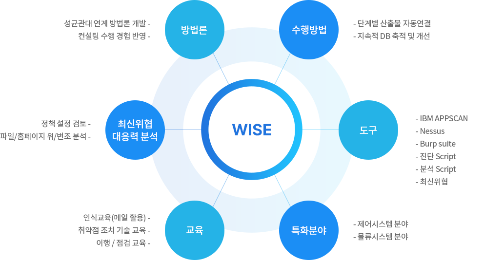 특장점 그래픽