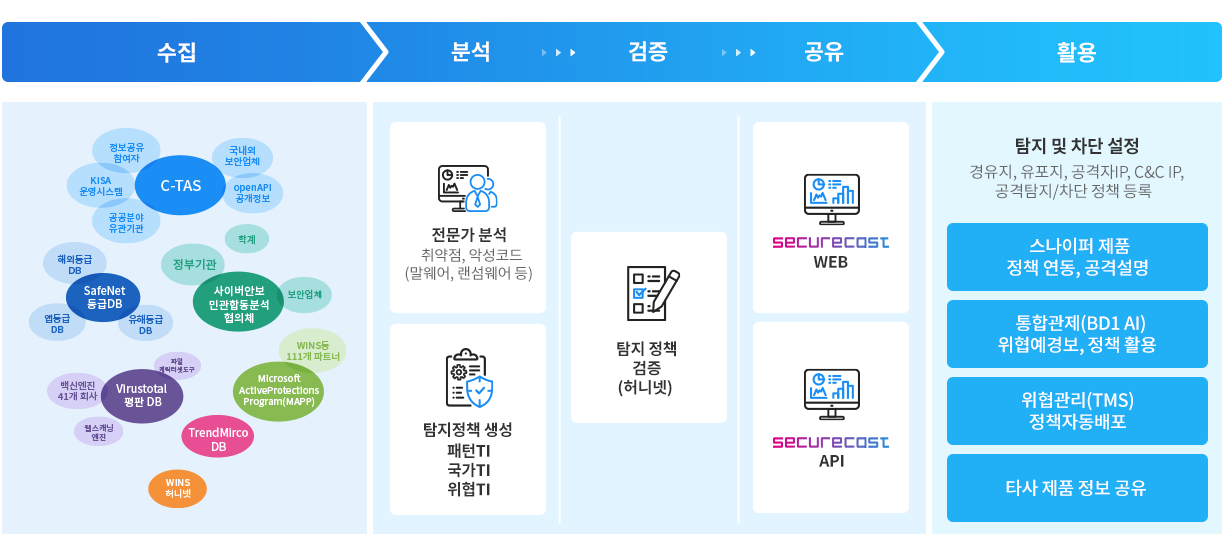 처리과정