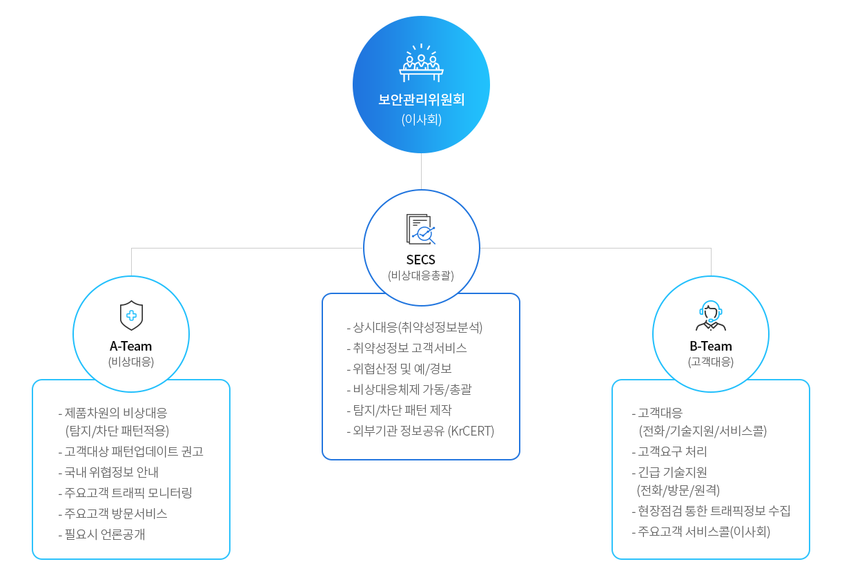 SECS 구성과 역할