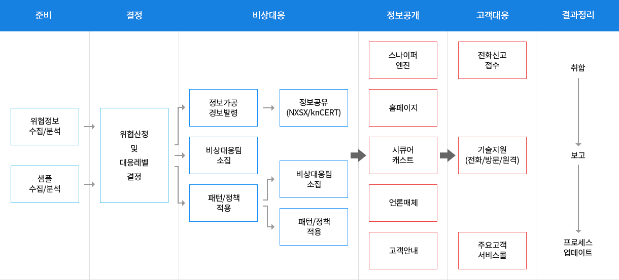 SECS 프로세스
