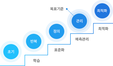 예측가능한 운영