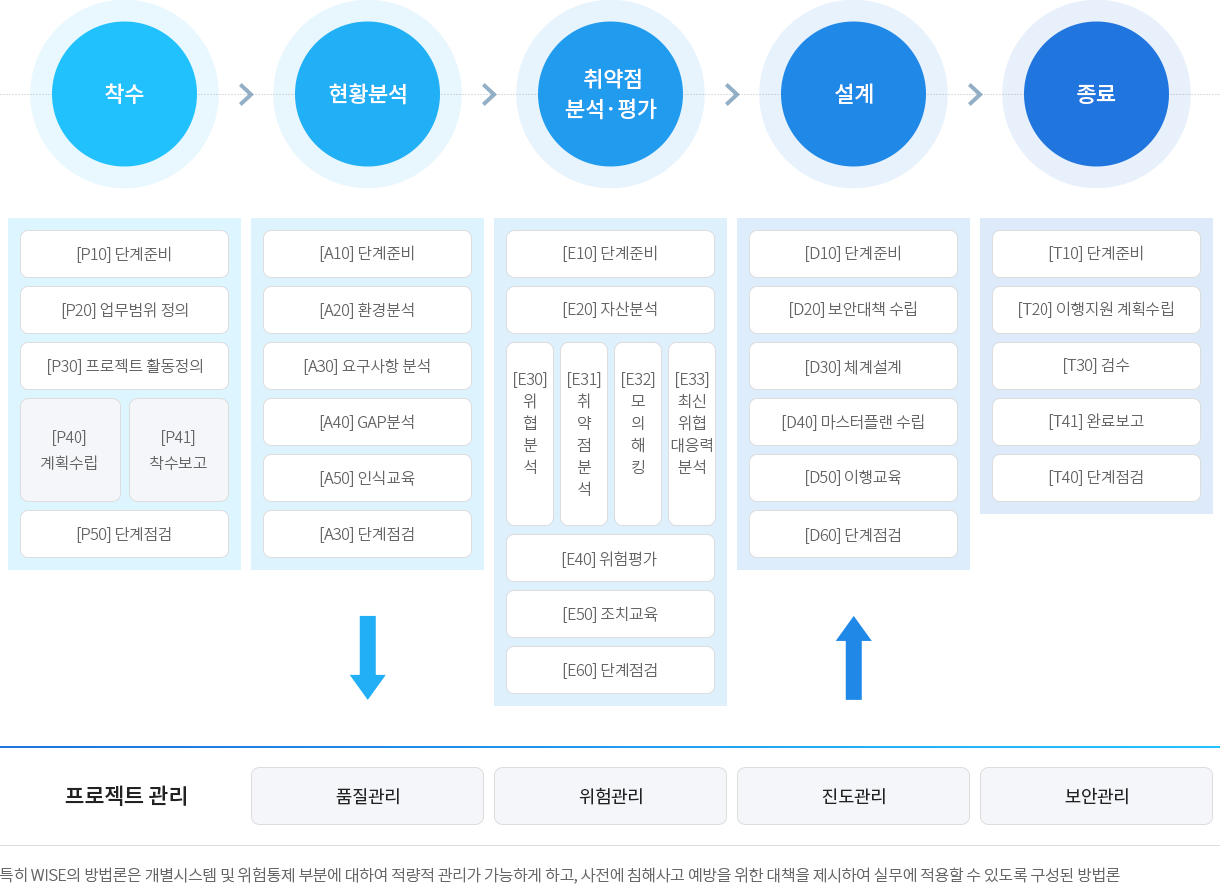 방법론 프로세스