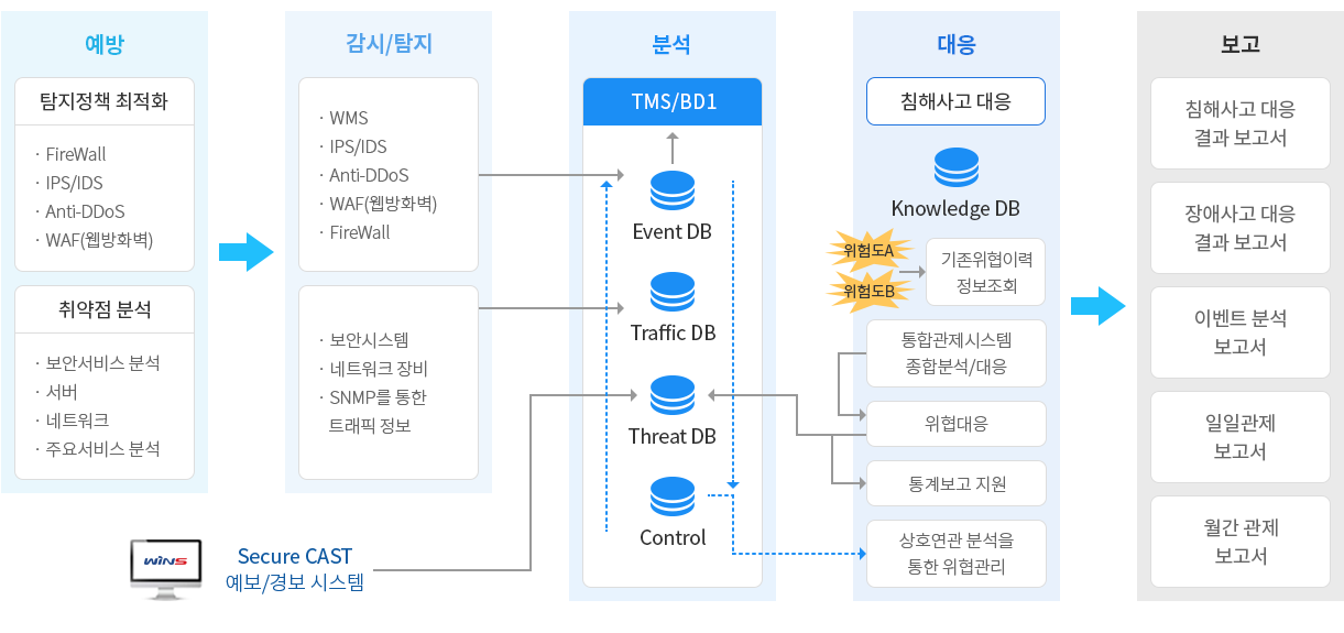 관제 프로세스 이미지