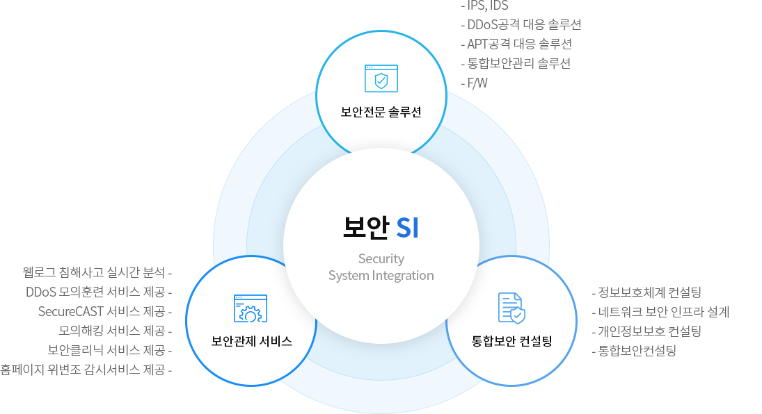 향후 확장성 그래프