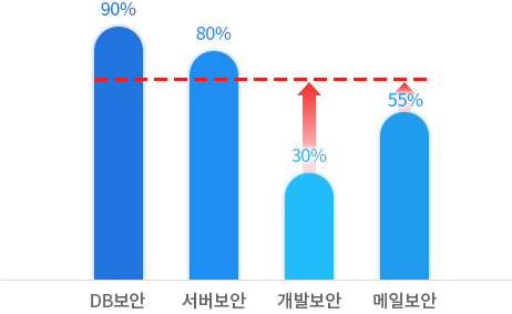 정량적 관리